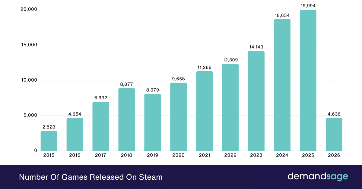 Number of Games Released on Steam Number Of Games Released On Steam