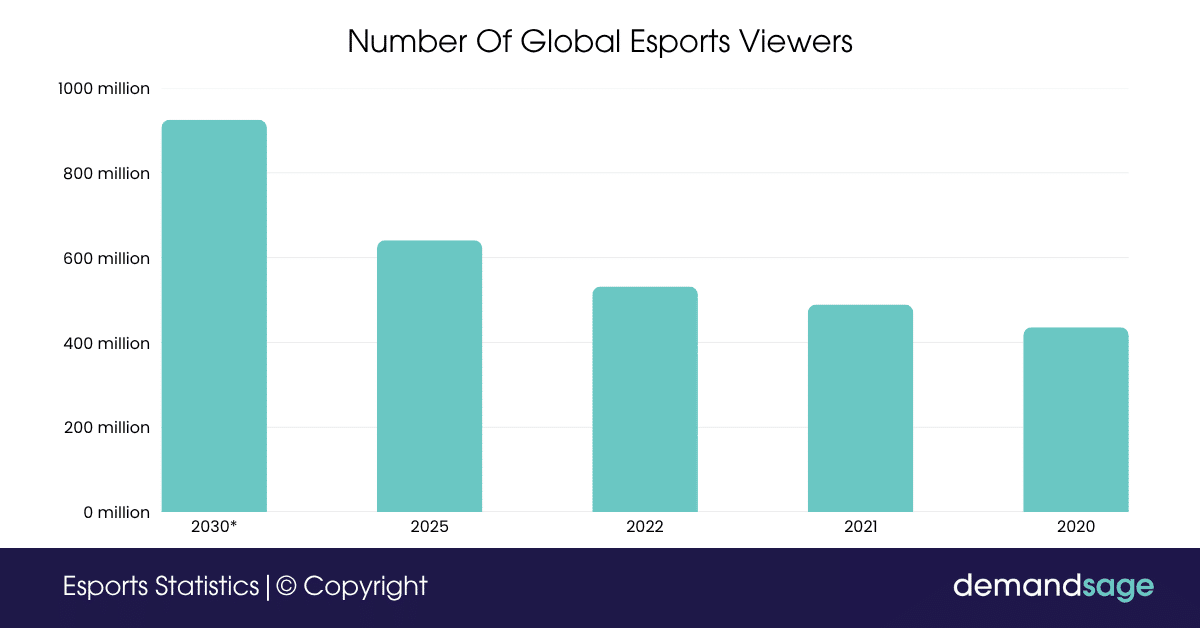 Number Of Global Esports Viewers Number Of Global Esports Viewers