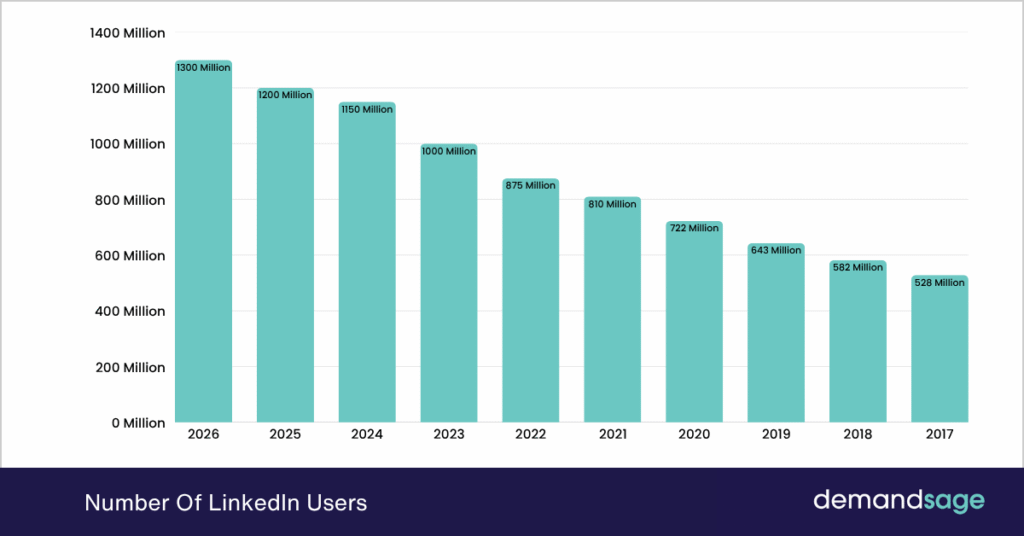 Number Of LinkedIn Users
