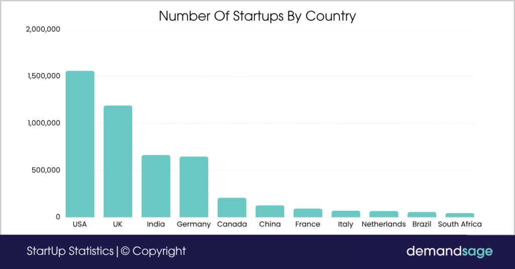 Number Of Startups By Country Number Of Startups By Country
