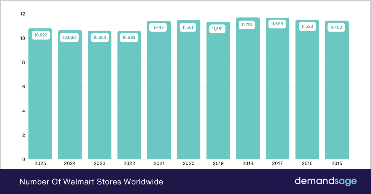 Number Of Walmart Stores Worldwide Number Of Walmart Stores Worldwide