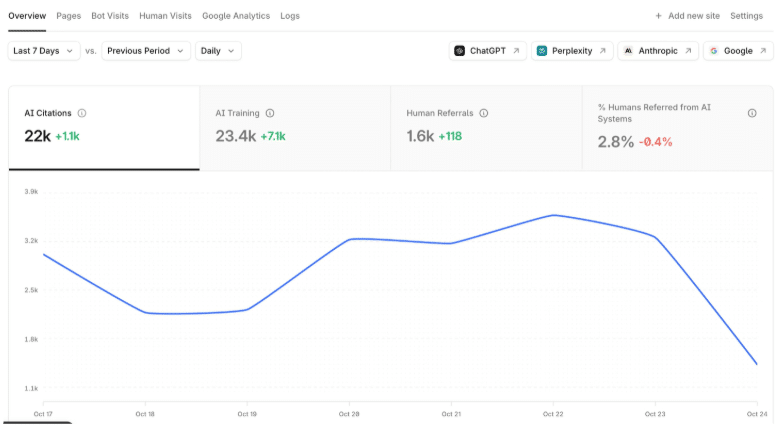 Profound Agent Analytics for AI Crawler Behavior Profound Agent Analytics for AI Crawler Behavior