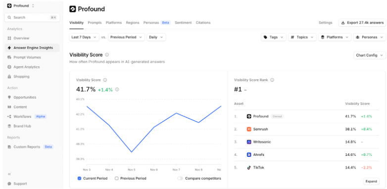 Profound offers advanced AI analytics designed Profound offers advanced AI analytics designed