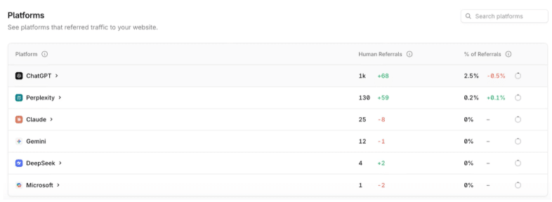 See Platforms that referred traffic to your website See Platforms that referred traffic to your website
