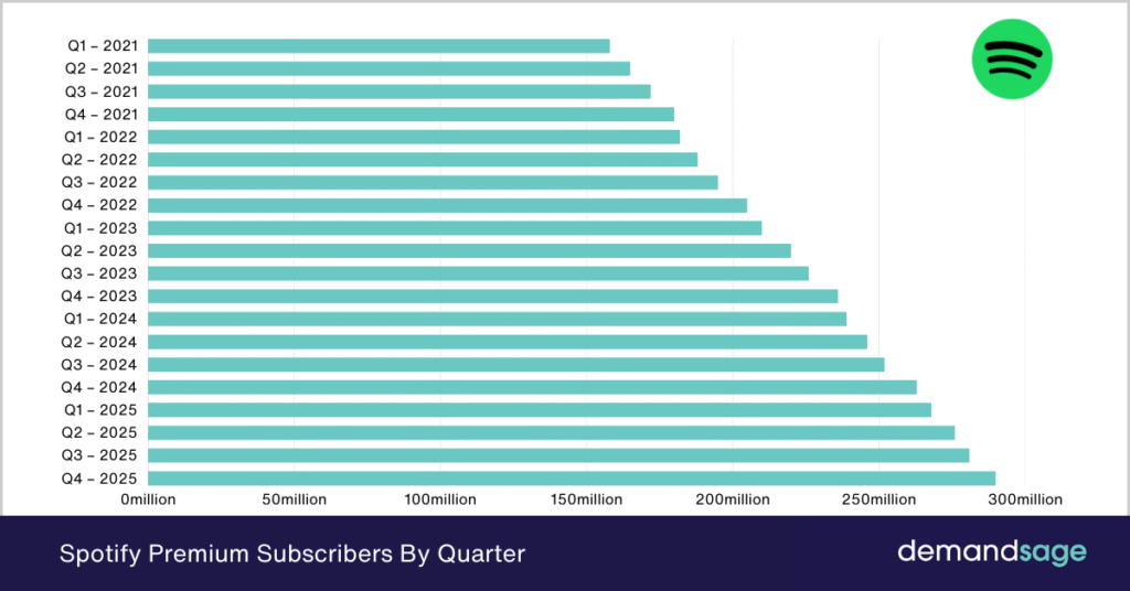 Spotify Premium Subscribers Spotify Premium Subscribers By Quarter