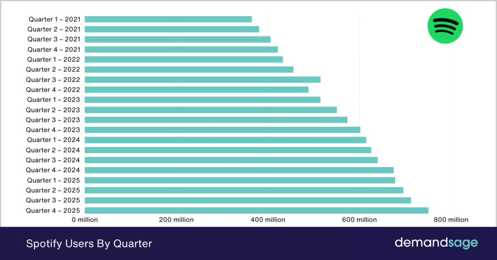 Spotify users Spotify Users By Quarter