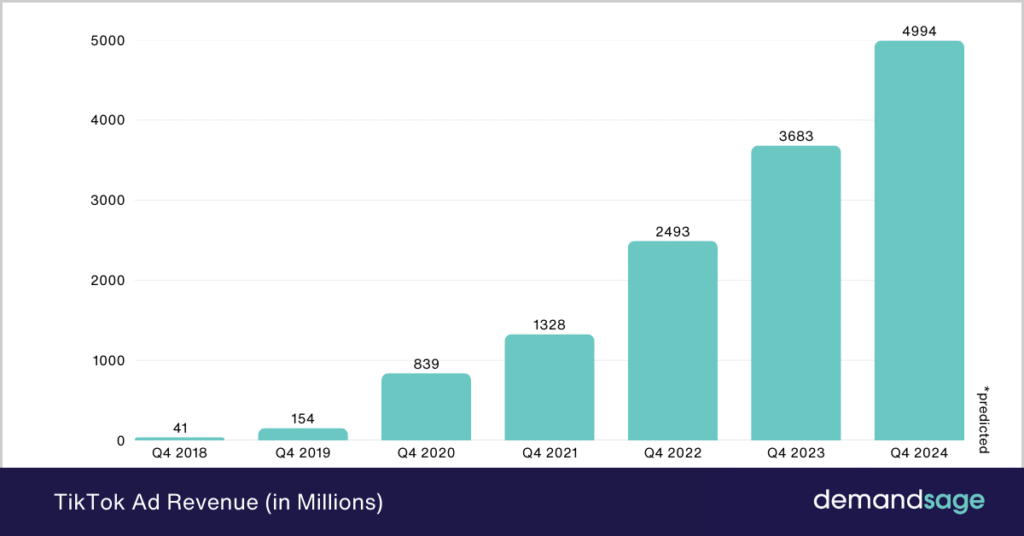 TikTok’s Ad Revenue TikTok’s Ad Revenue