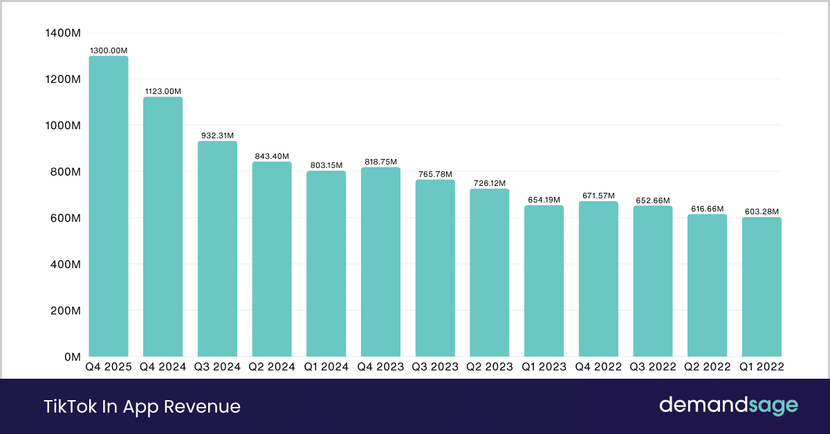 TikTok In app revenue TikTok In app revenue