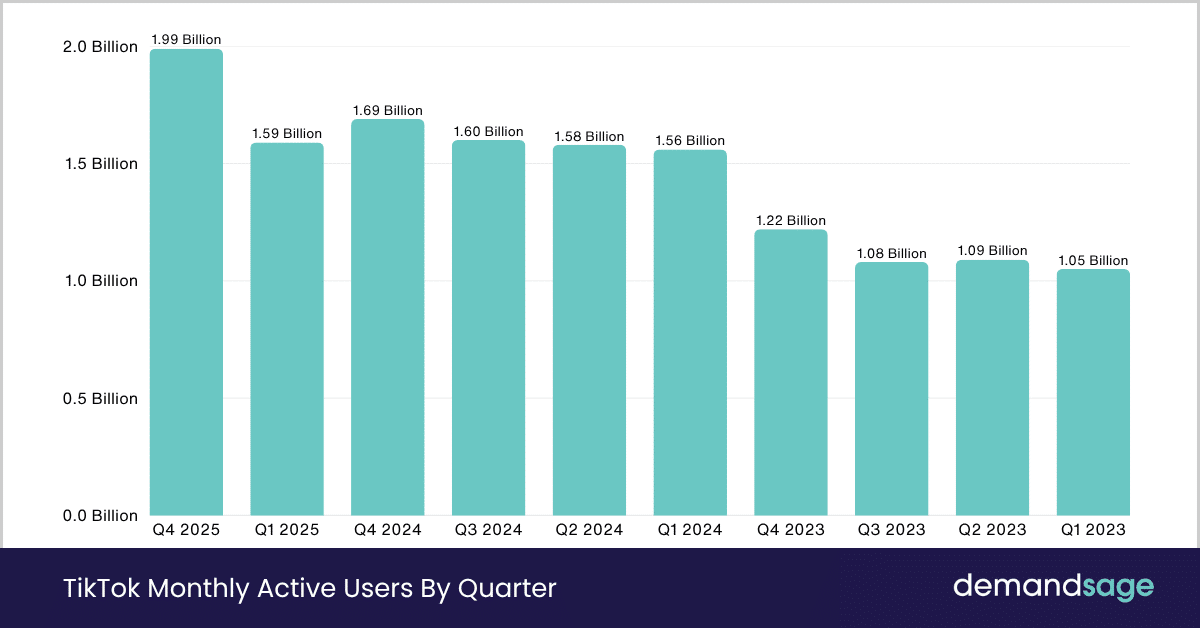 Tiktok Monthly Active Users By Quarter _Tiktok Monthly Active Users By Quarter