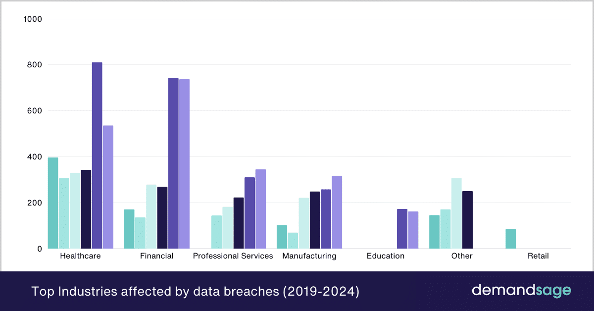 Top Industries affected by data breaches (2019-2024) Top Industries affected by data breaches (2019-2024)