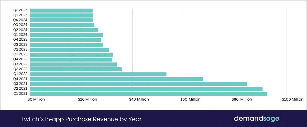 Twitch’s In-app Purchase Revenue Twitch’s In-app Purchase Revenue by Year