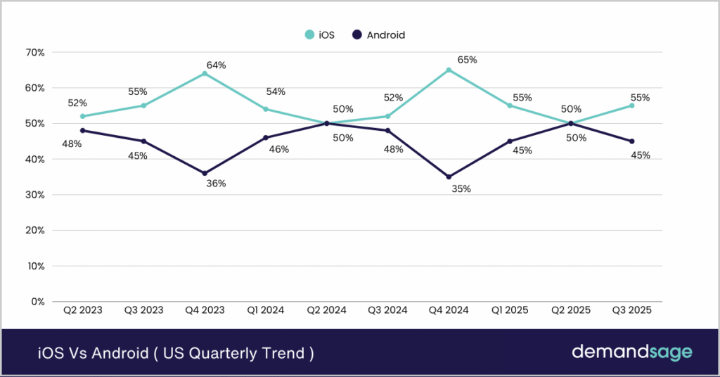 iPhone vs Android User Market Share (New Stats 2026)