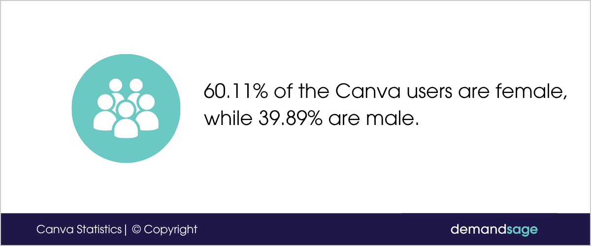 Female Canva Users Canva Gender Demographics