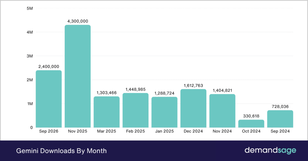 Gemini Downloads By Month