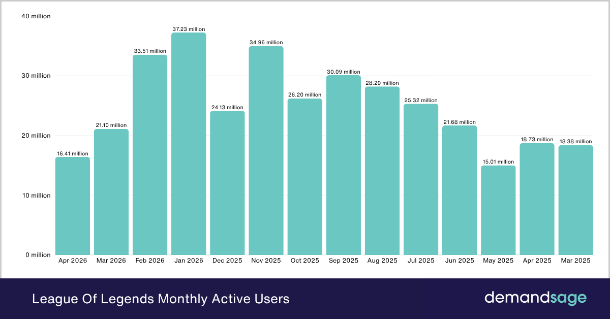 League of Legends Monthly Player Growth League Of Legends Monthly Active Users