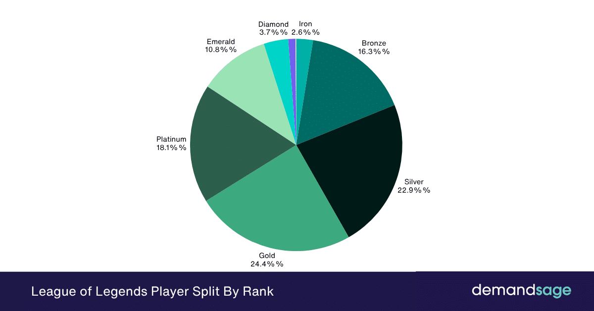 League of Legends Player Split By Rank League of Legends Player Split By Rank