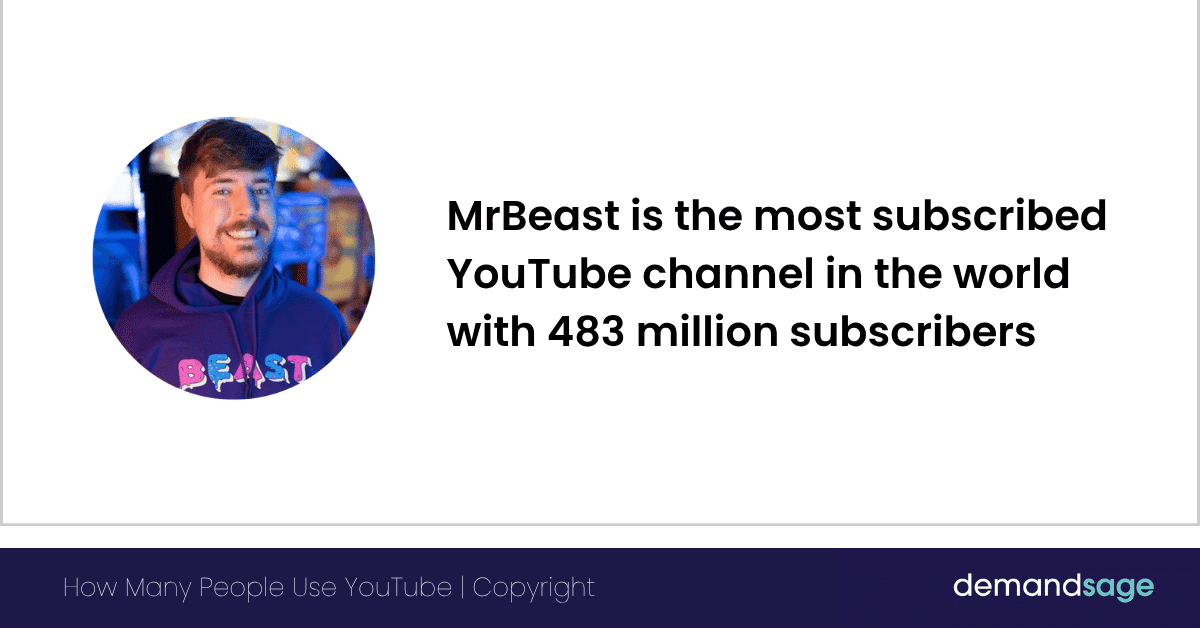 Most Subscribed YouTube Channel MrBeast is the most subscribed YouTube channel