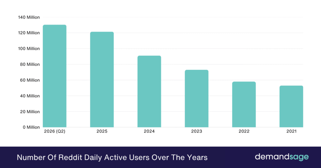 Number Of Reddit Daily Active Users Over The Years