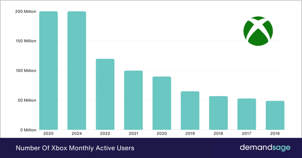 Xbox Statistics 2026 [Active Player Count]