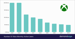 Xbox Statistics 2026 [Active Player Count]