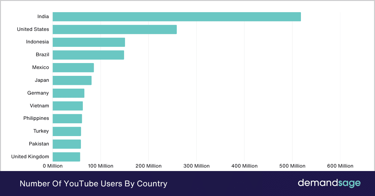 ouTube Users By Country Number Of YouTube Users By Country