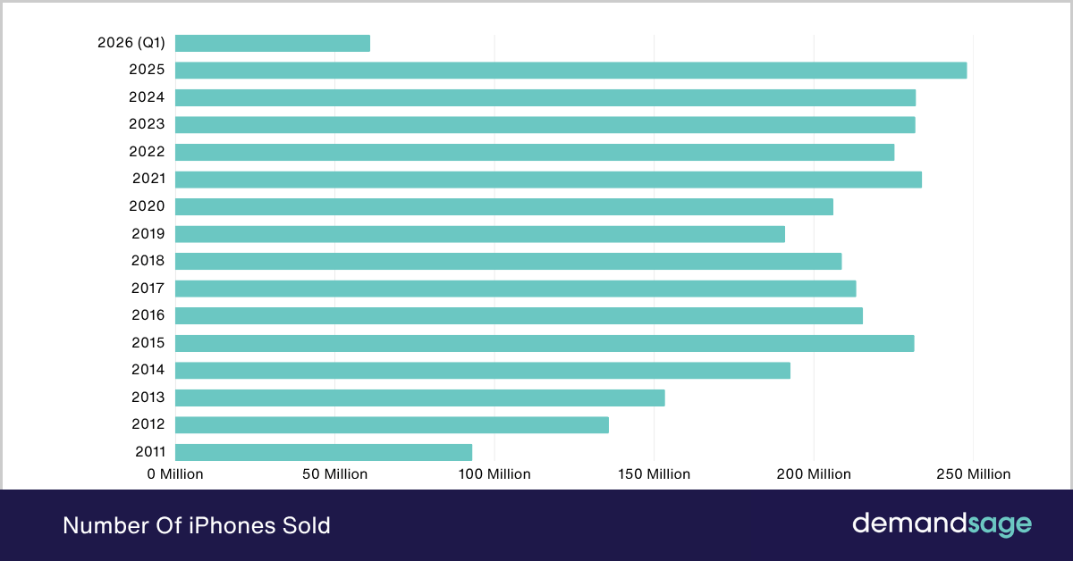 Number Of iPhones Sold _Number Of iPhones Sold