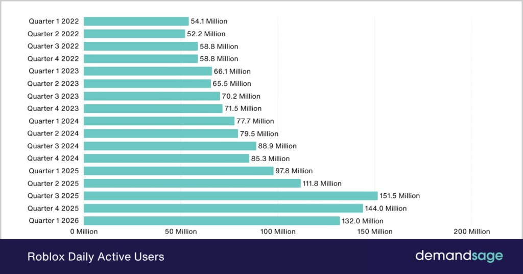 How Many People Play Roblox 2026 Active Player Count Roblox Daily Active Users 1024x536 