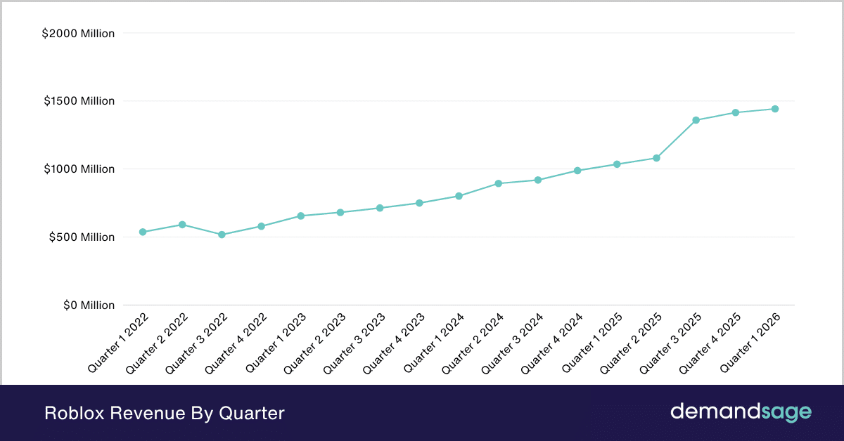 Roblox Revenue By Quarter Roblox Revenue By Quarter
