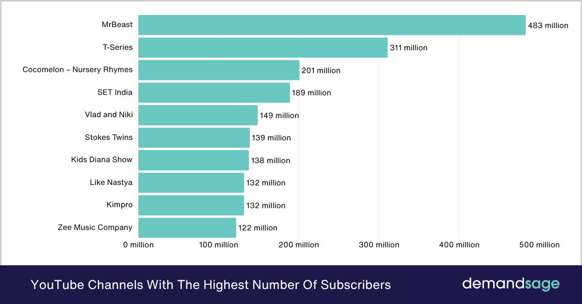 YouTube Channels With The Highest Number Of Subscribers YouTube Channels With The Highest Number Of Subscribers