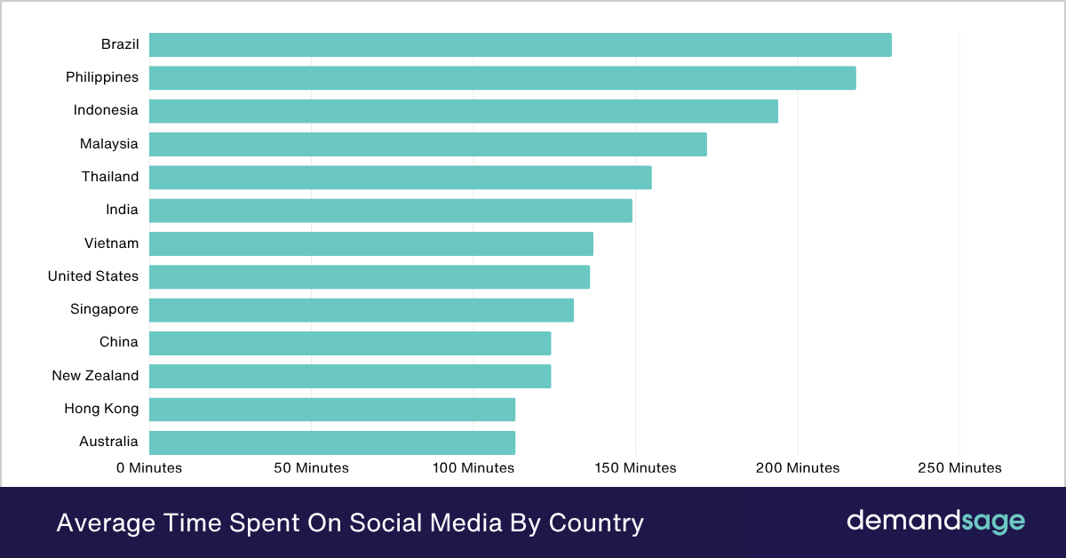 Average Time Spent On Social Media By Country