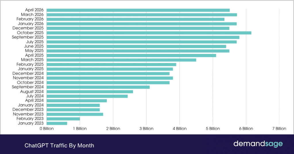 ChatGPT traffic by month ChatGPT Traffic By Month