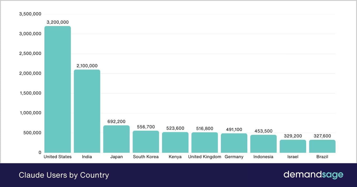 Claude Users by Country Claude Users by Country