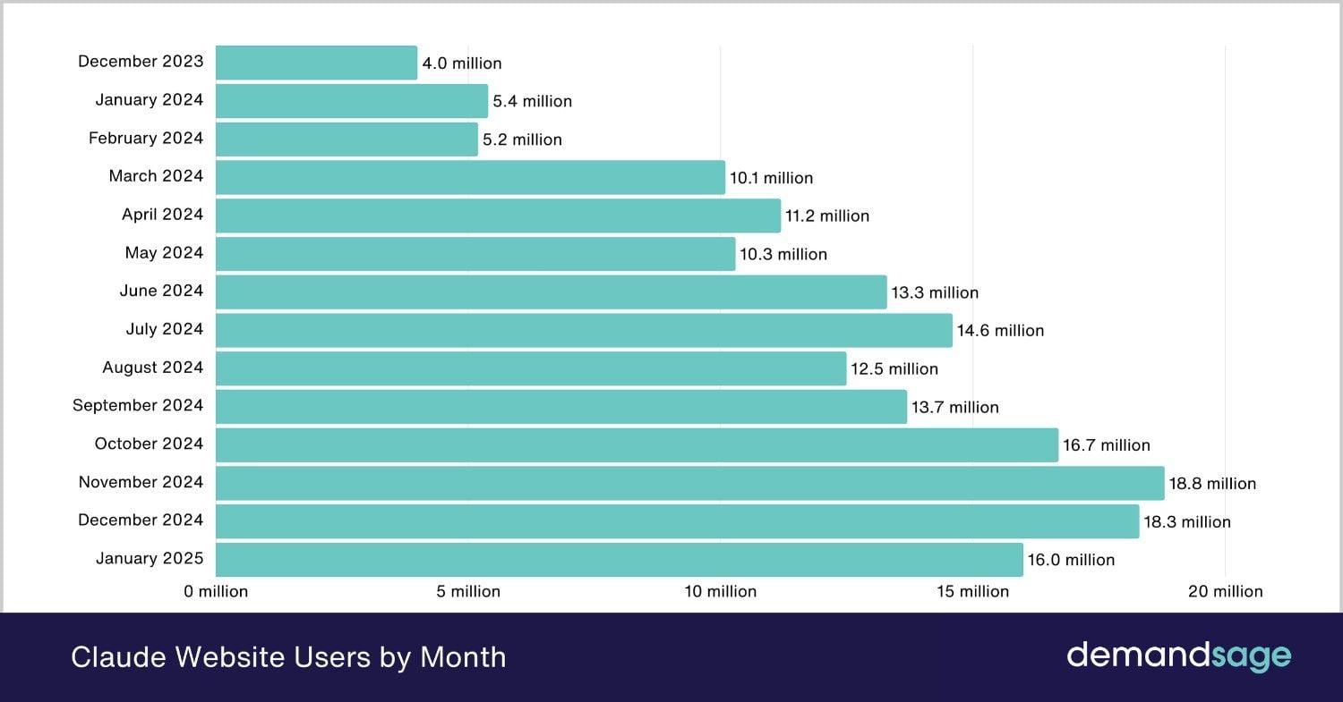 Claude Website Users by Month Claude Website Users by Month