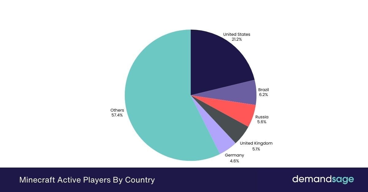Minecraft Active Users by Country Minecraft Active Players By Country