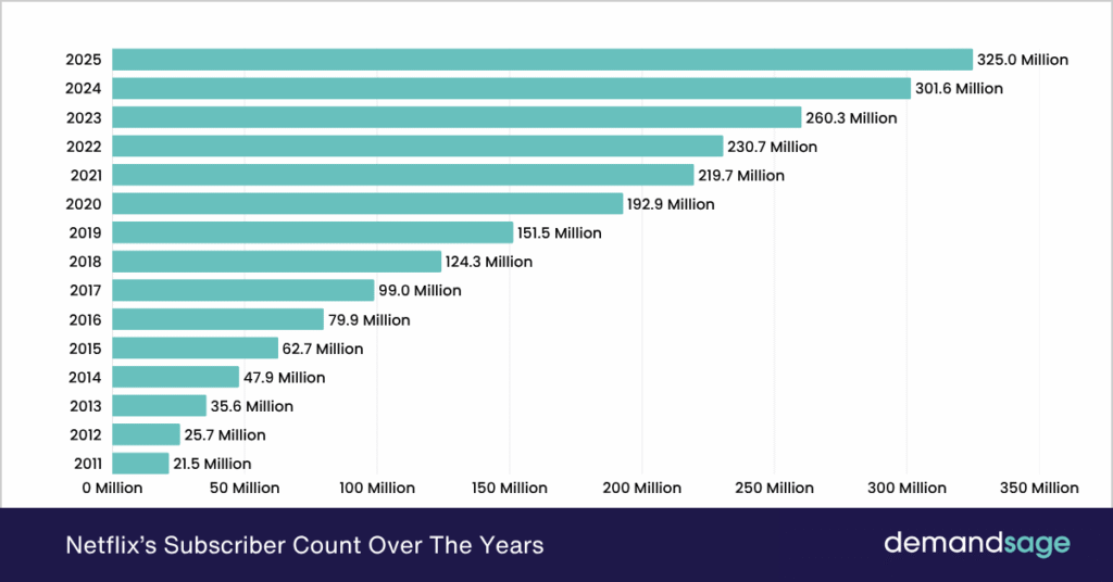 netflix 2026: 325m subscribers, $ revenue, 20% us... Netflix Subscribers (2026): Users, Revenue & Growth Stats
