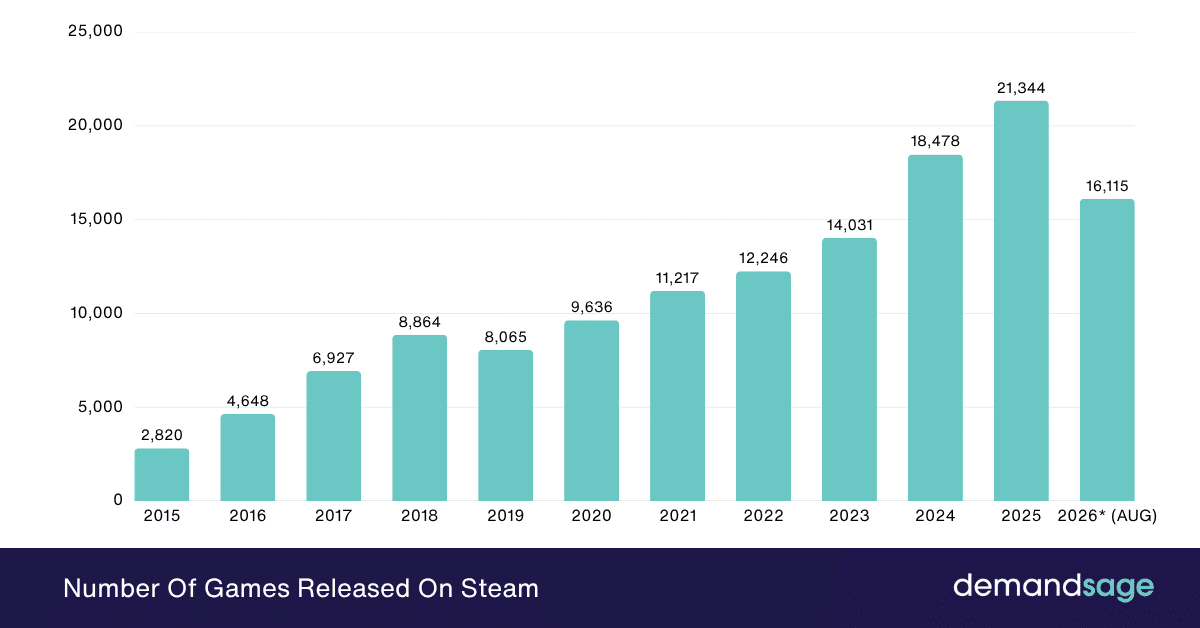 Number of Games Released on Steam Number Of Games Released On Steam