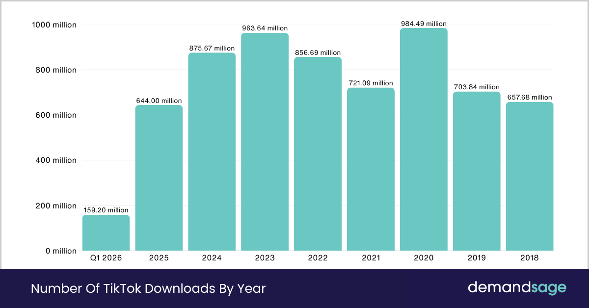 Number Of TikTok Downloads By Year