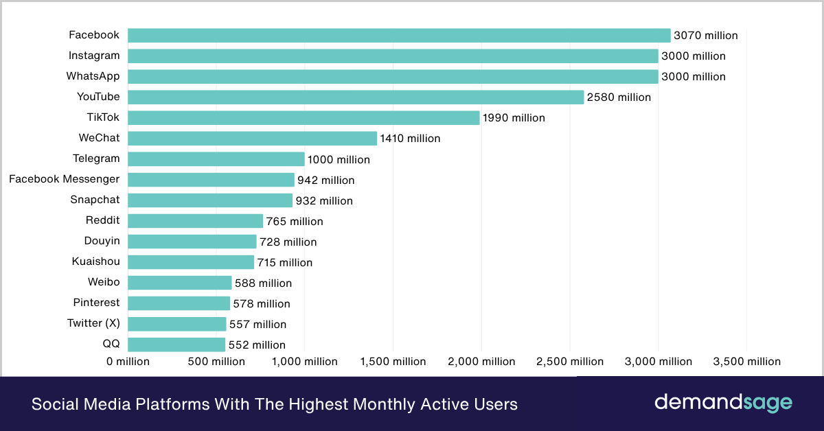 Social Media Platforms With The Highest Monthly Active Users Social Media Platforms With The Highest Monthly Active Users
