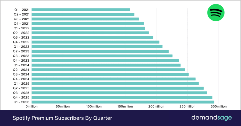 Spotify Premium Subscribers Spotify Premium Subscribers By Quarter