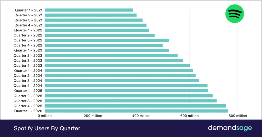 Spotify users Spotify Users By Quarter