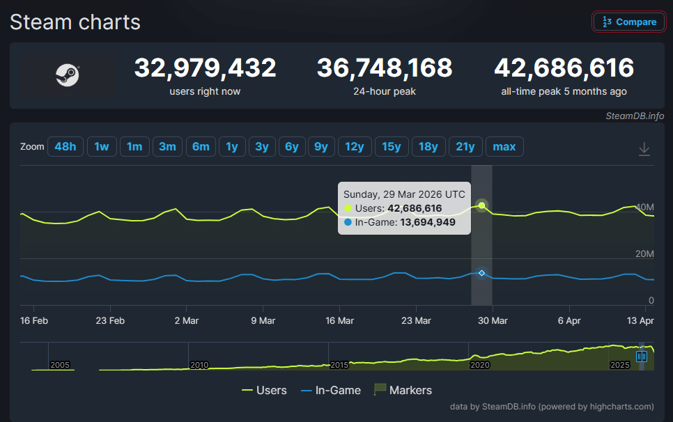 Steam All Time Peak Players