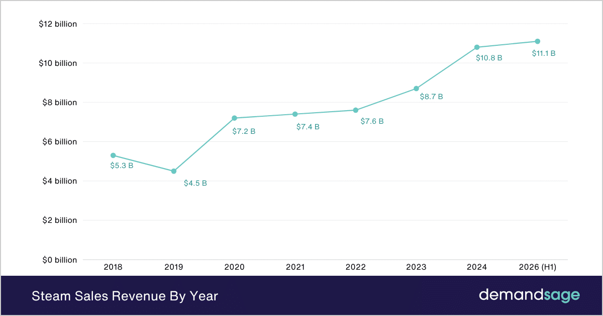Steam Revenue By Year Steam Sales Revenue By Year