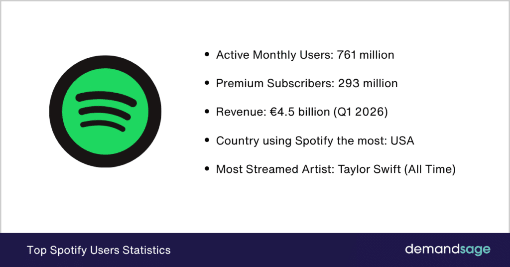Top Spotify Users Statistics Top Spotify Users Statistics