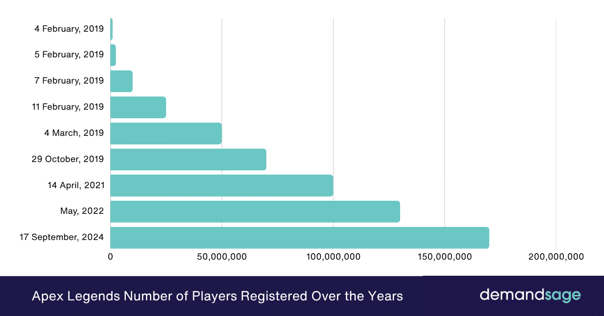 Apex Legends Players Over The Years Apex Legends Players Over The Years