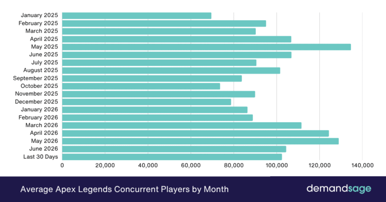 Apex Legends Player Count 2026 [All Platforms Data]