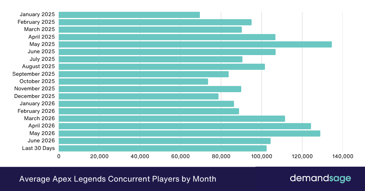 Average Apex Legends Concurrent Players by Month