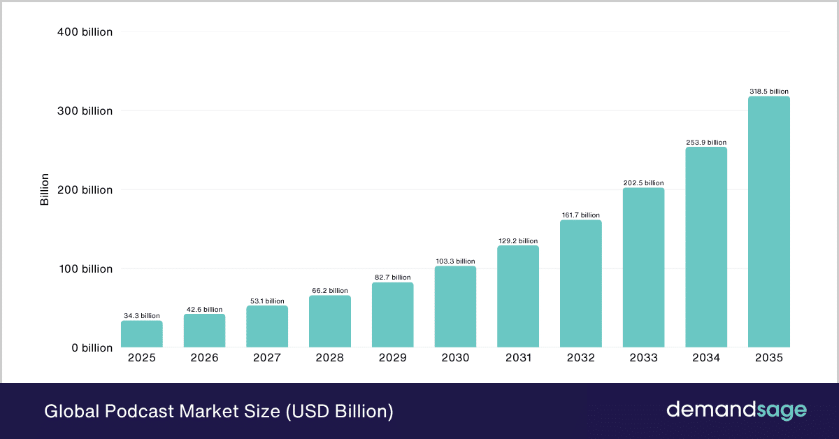 Global Podcast Market Size (USD Billion)