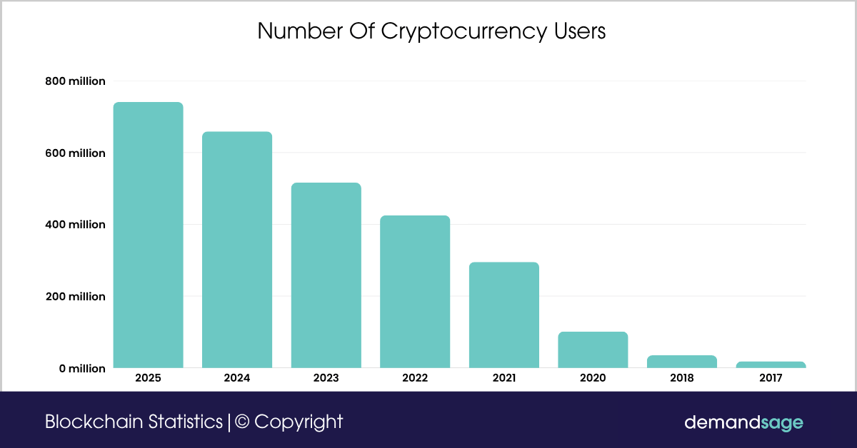 Number Of Cryptocurrency Users Number Of Cryptocurrency Users