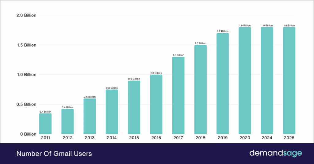Number of Gmail users Number Of Gmail Users