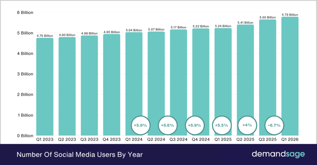 Social media users by year Number Of Social Media Users By Year